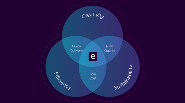 Diagram of working together, Creativity, Efficiency and Sustainabilty